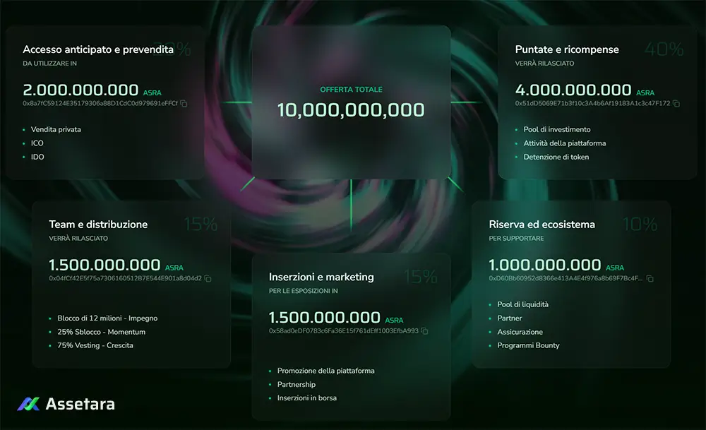 Distribuzione token ASRA e tokenomics Assetara