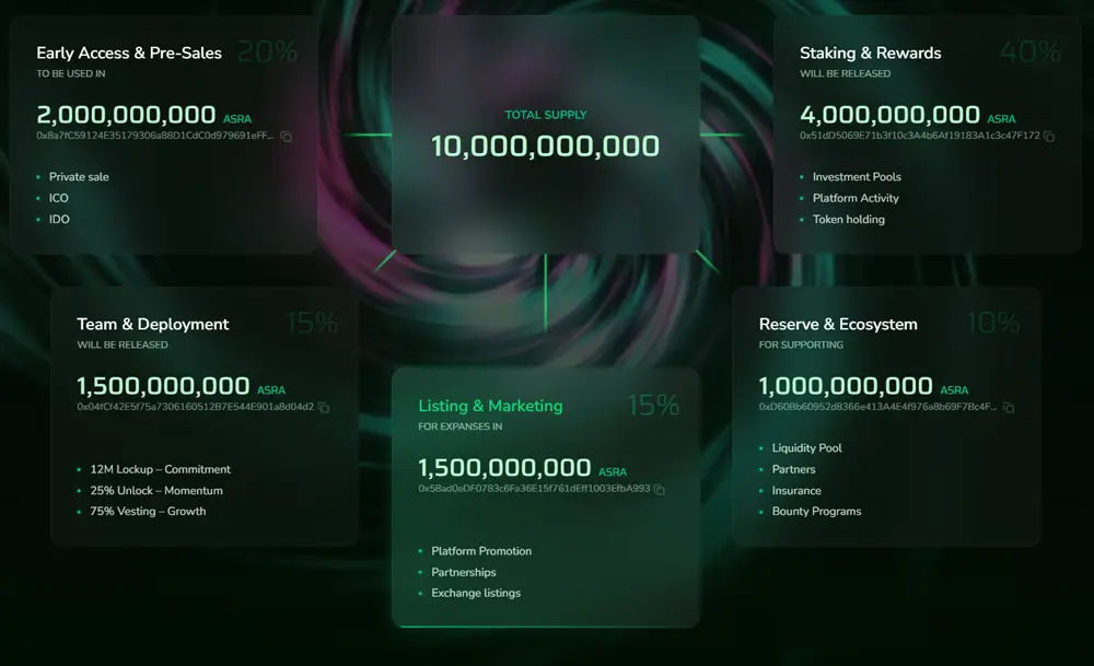 Phân phối token ASRA và tokenomics Assetara
